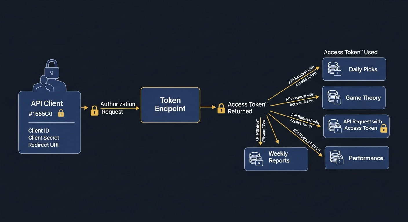 ManiBot OAuth API Flow
